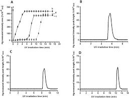 Թափկի սերիա 399 / 20.04.2021 full. Photo Generation Of Mercury Cold Vapor Mediated By Graphene Quantum Dots Tio2 Nanocomposite On Line Time Resolved Speciation At Ultra Trace Levels Sciencedirect
