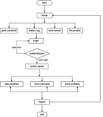 Memoire Online Design Implementation And Management Of