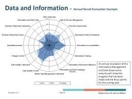 Data And Information Maturity Critical Thinking Skills Enterprise Architecture Data Science