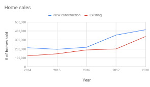 Each row is a point on the chart. Line Charts Docs Editors Help