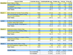 Carb Cycling Excel Spreadsheet Spring Tides Org