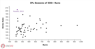 Cricviz Analysis Tracking Trends Of Thrill A Minute Season