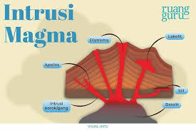 Konsep morfologi adalah perwujudan bentuk muka bumi sebagai hasil pengangkatan atau penurunan wilayah seperti erosi dan pengendapan atau sedimentasi. Intrusi Dan Ekstrusi Magma Geografi Kelas 10