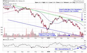 nerves of steel needed to trade steel stocks