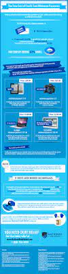 Ensures that the balance will be repaid in the minimum time period. The True Cost Of Credit Card Minimum Payments Infographic