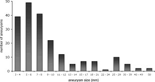 Endovascular Treatment Of Unruptured Intracranial Aneurysms