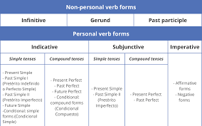 Regular Verb Conjugation in Spanish - Master with Our System