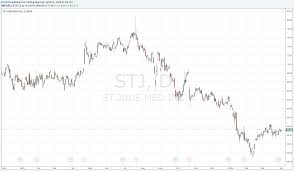 St Judes Shares Trading In Lower Half Of Fair Value Range