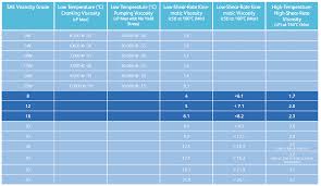 The Challenges Of A Low Hths Viscosity Official Q8oils Website