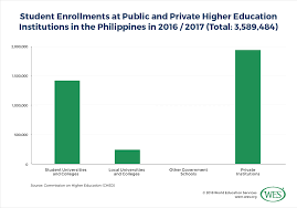 education in the philippines wenr