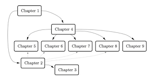 The uml class diagram is a graphical notation used to construct and visualize object oriented systems. Chapter Reading Order Diagram Tex Latex Stack Exchange
