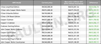 Check spelling or type a new query. Edisi Gst 0 Harga Kereta Nissan Toyota Vw Bmw Semakin Rendah Isu Semasa Semasa Forum Cari Infonet
