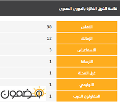 نتائج المباريات و الهدافين مع ترتيب ونقاط الدوري المصري من كورة ØªØ±ØªÙŠØ¨ Ø§Ù„ÙØ±Ù‚ Ø¨Ø§Ù„Ø¯ÙˆØ±ÙŠ Ø§Ù„Ù…ØµØ±ÙŠ Ø§Ù„Ù…Ù…ØªØ§Ø²