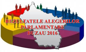Rezultate finale alegeri parlamentare 2016. Pmp Are 2 Parlamentari Foto Video Audio Psd Buzau A Castigat 7 Mandate In Viitorul Parlament Fiind Marele Castigator La Buzau Vezi Aici Procentele Si Rezultatele Finale