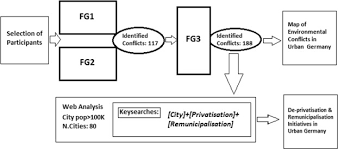Maybe you would like to learn more about one of these? De Privatisation And Remunicipalisation Of Urban Services Through The Pendulum Swing Evidence From Germany Sciencedirect