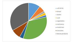 Sales In Random Stores Pie Chart Ielts Band7