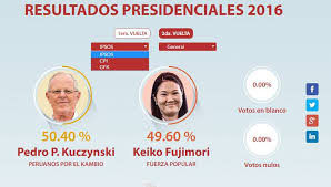 En la elección de 2016, fujimori perdió. Rpp Noticias Conozca Los Resultados De Las Tres Principales Encuestadoras En Ipsos Y Gfk Gana Ppk Y En Cpi Gana Keiko Http Rpp Pe Elecciones Peru 2016 Resultados Segunda Vuelta Facebook