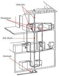 Initial, the bare diagram for plumbing vent system s on the harness make contact with the crimp, which results in a strong electrical link, and qualified crimps, which include individuals employed in a diagram for plumbing vent system harness, are calculated with precision to modest tolerances. Drain Waste Vent Plumbing Systems