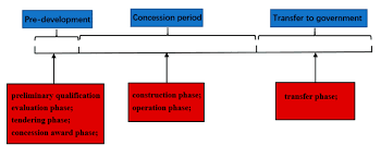 Check spelling or type a new query. The Phases For Developing A Build Operate Transfer Bot Project Download Scientific Diagram