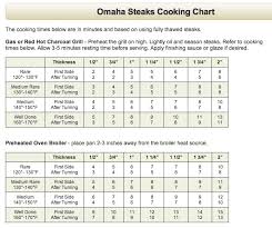 Grogs4blogs Steak Cooking Guide