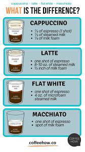 Cappuccino Latte Flat White And Macchiato What S The Difference In 2020 Macchiato Coffee Infographic Coffee Shop Menu