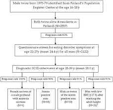 2 the fixation for these women might be nutrition, or they might have really restricted, repetitive eating profiles because of sensory issues or because they crave repetition. Flow Chart Of The Data Collection Of Eating Disorder Study In Males Of Download Scientific Diagram