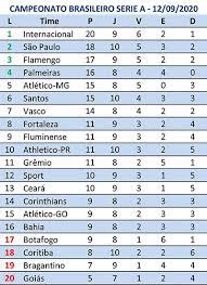 Acompanhe a tabela de classificação, vídeos, resultados, próximos jogos e últimas notícias sobre o campeonato brasileiro no uol esporte. Campeonato Brasileiro Prossegue Hoje Com Mais Oito Partidas Confira Jogos E Classificacao Jornal Da Manha 48 Anos