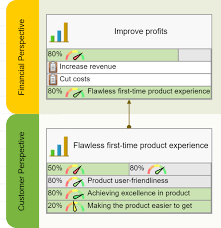 Identify the customer requirements and the company's value proposition by creating different aspects of the company strategy like strategic themes and results. 29 Balanced Scorecard Examples With Kpis