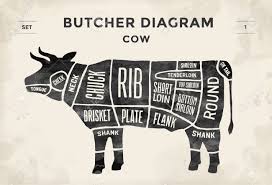 Cut Of Beef Set Poster Butcher Diagram Cow Vintage Typographic