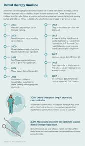 Dental Therapy Timeline Dental Therapy Dental Care