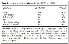 longitudinal assessment of urinary pca3 for predicting