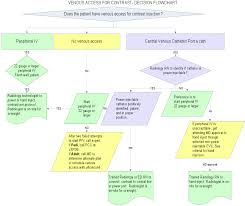 Vascular Access And Use Of Central Lines And Ports In Adults