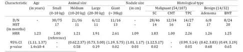 Overview lung cancer is a malignancy that affects the lung parenchyma or airways. Scielo Brasil Survival Analysis Of Female Dogs With Mammary Tumors After Mastectomy Epidemiological Clinical And Morphological Aspects Survival Analysis Of Female Dogs With Mammary Tumors After Mastectomy Epidemiological Clinical And