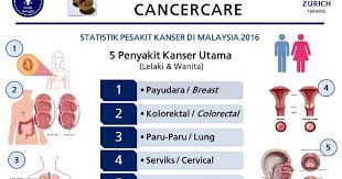 Malaysia informative data centre (mysidc). Hidup Matiku Statistik Pesakit Kanser Di Malaysia 2016