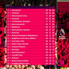 Epl Table And Results 2018 19 Premier League Scores Fixtures Results Golden Boot Standings W Premier League Table English Premier League World Poetry Day