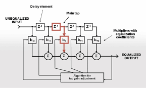 How Adaptive Equalization Works