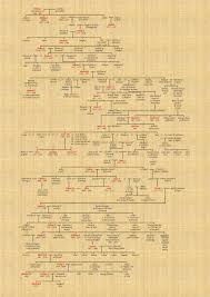 While queen elizabeth ii, prince charles, prince william and prince george are fairly easy to place in the rather complicated british royal family tree, where do royals like princess eugenie, zara tindall and prince edward come into the picture? Family Tree Of The Monarchs Of England From William The Conqueror To Elizabeth Ii Royal Family Trees William The Conqueror Family Tree