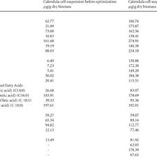 When the aim of the process is to harvest secondary products such as the antimicrobial dye shikonin, optimum production often occurs late in the growth cycle, when cell death is beginning to occur. Pdf Plant Cell Culture As Emerging Technology For Production Of Active Cosmetic Ingredients