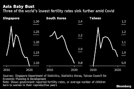A closer look at us deaths due to covid. Global Baby Drought Of Covid 19 Crisis Risks Population Crunch Bloomberg