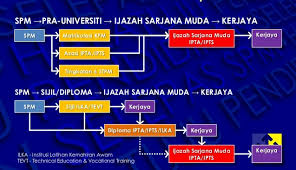 Ikutkan pendapat saya, macam tiada apa lah yang kita boleh isikan sangat lah ya. Halatuju Lepasan Spm Home Facebook