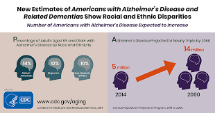 Alzheimers Disease And Related Dementias Features Cdc