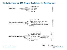 Some centres score gcs out of 14, not 15, omitting 'withdrawal to pain'. Gcs On The Way Out Or Here To Stay Ppt Download