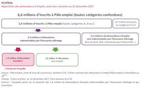 Check spelling or type a new query. 1 7 Millions De Personnes Cumulent Allocation De Chomage Et Salaire Enquete Unedic Previssima