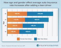 More experienced drivers will benefit from lower premiums; Study Insuring Teen Drivers Getting Cheaper But Family Premiums Can Easily Double