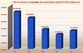 Pragul de la care firmele au obligația de a se înregistra ca plătitori de tva va crește, începând de duminică, de la 220.000 la 300.000 de lei, conform unui nou act normativ. Companiile De ConstrucÈii Ce Au Avut In 2019 O Ascensiune SemnificativÄ Moldstreet