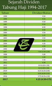 Maybe you would like to learn more about one of these? Mua Amar Ghadafi On Twitter Sejarah Dividen Tabung Haji