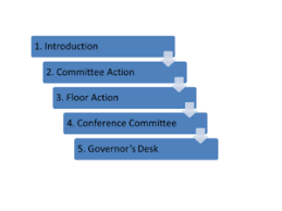 How A Bill Becomes Law In Texas Texas Government