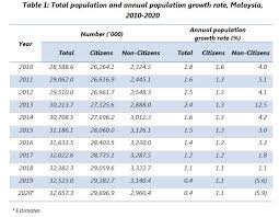 Population for malaysia from department of statistics malaysia for the population release. Department Of Statistics Malaysia Official Portal