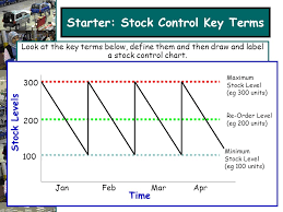 Starter Stock Control Key Terms Ppt Download
