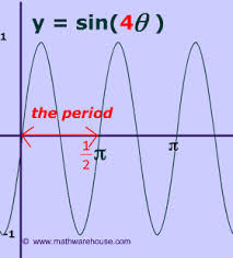 how period of sine and cosine graphs relates to their equation and to unit circle interactive demonstration of period of graphs graphing trigonometry period